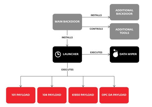 Components of the Industroyer/CRASHOVERIDE Malware