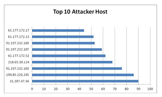 diagrammatic representation of top 10 attacker host
