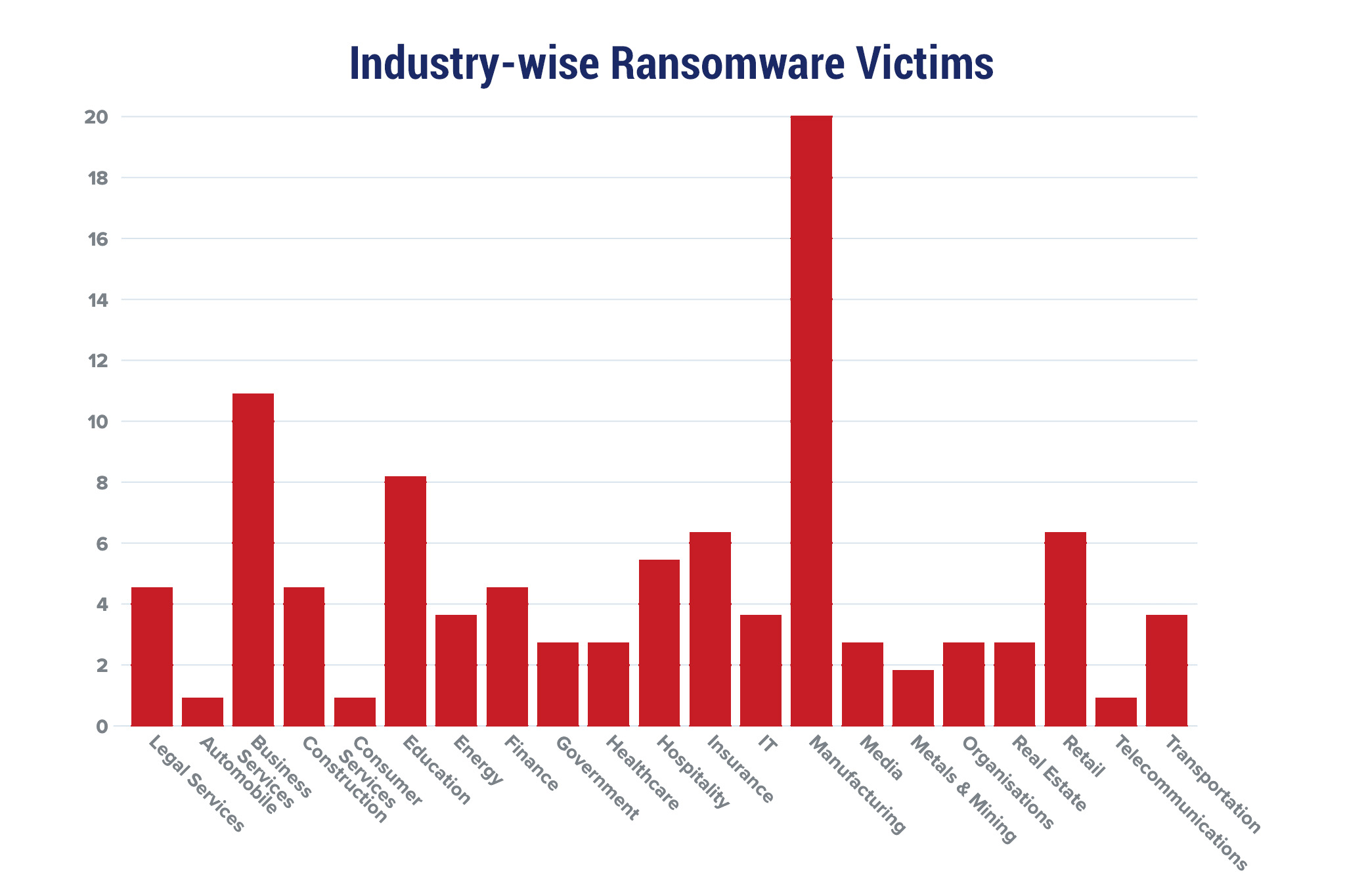 Industry-wise Ransomware Victims Chart