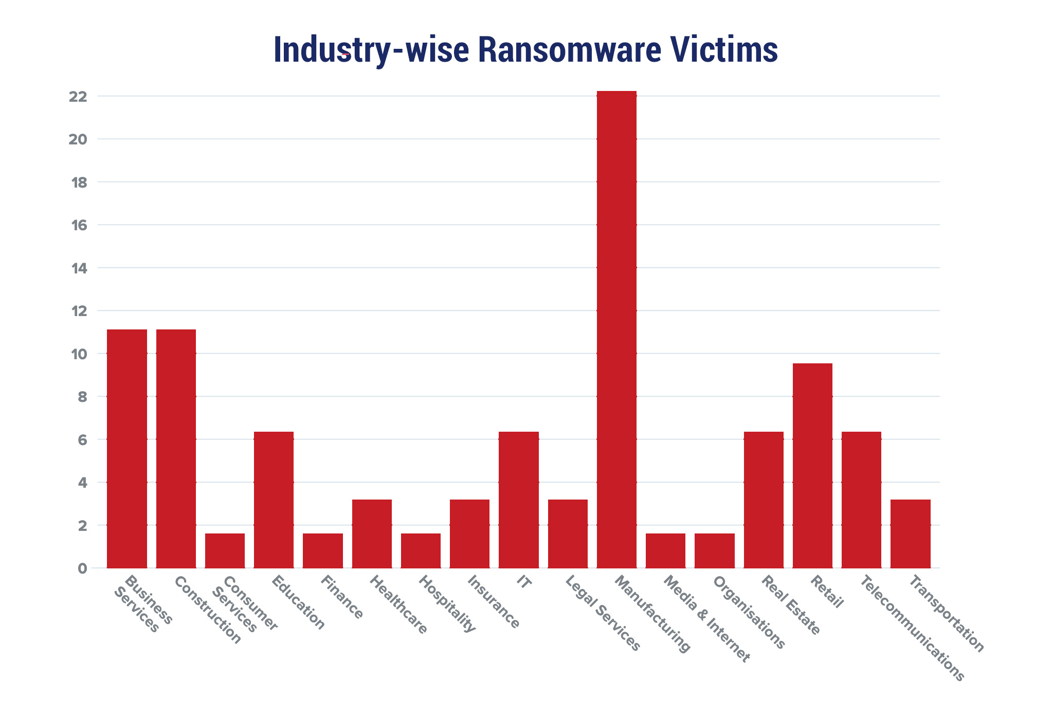 Industry-wise Ransomware Victims Chart