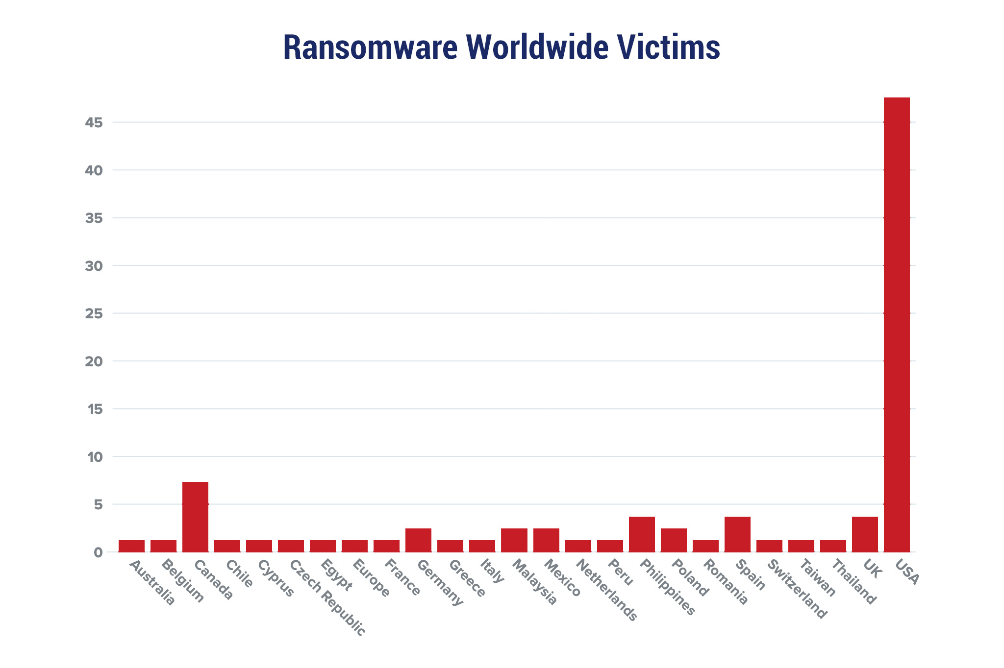 Ransomware Worldwide Victims Chart