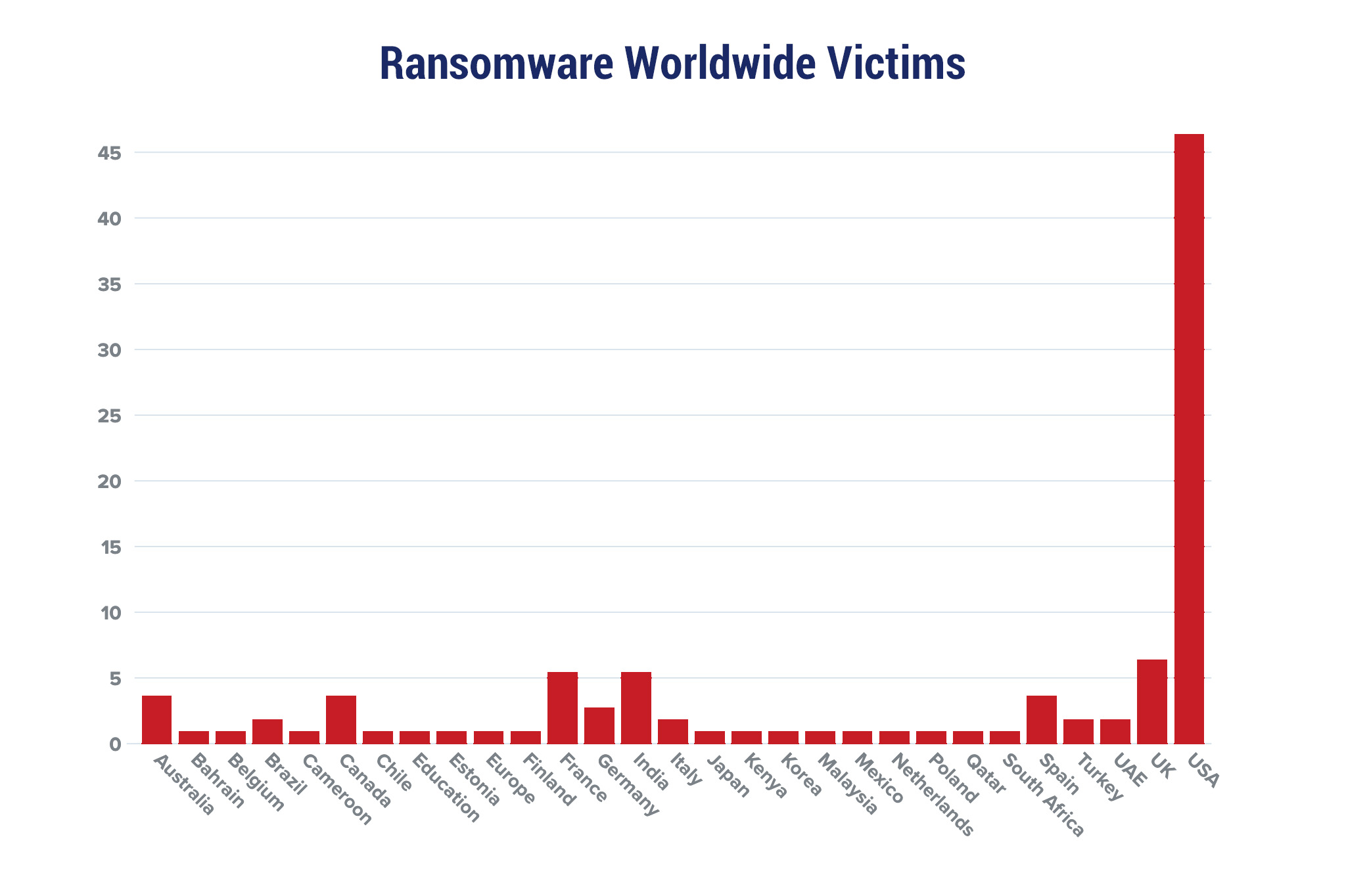 Ransomware Worldwide Victims Chart