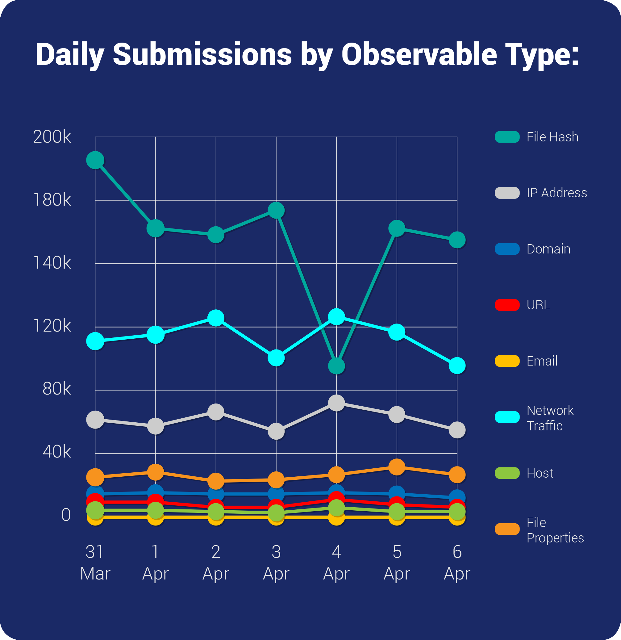 Daily Submissions by Observable Type Chart