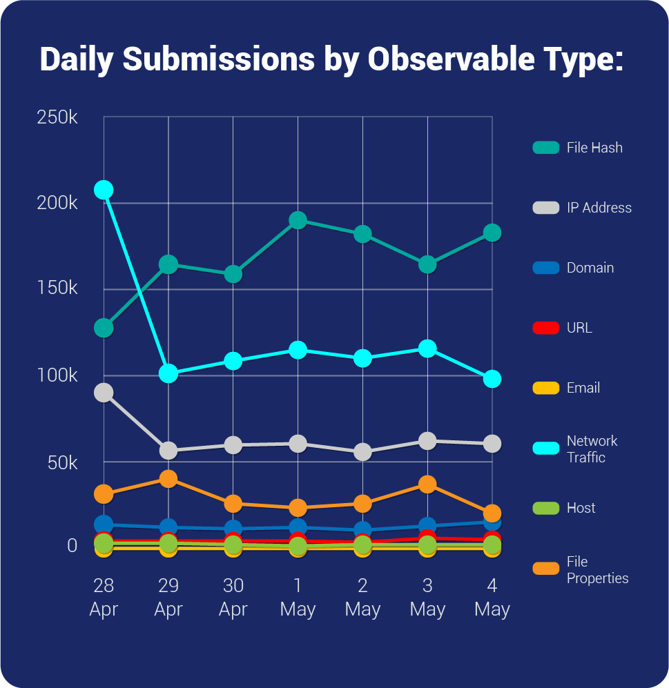 Daily Submissions by Observable Type Chart
