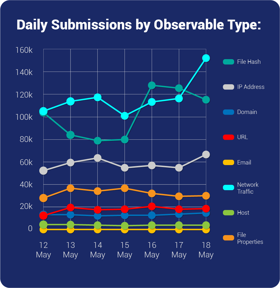 Daily Submissions by Observable Type Chart