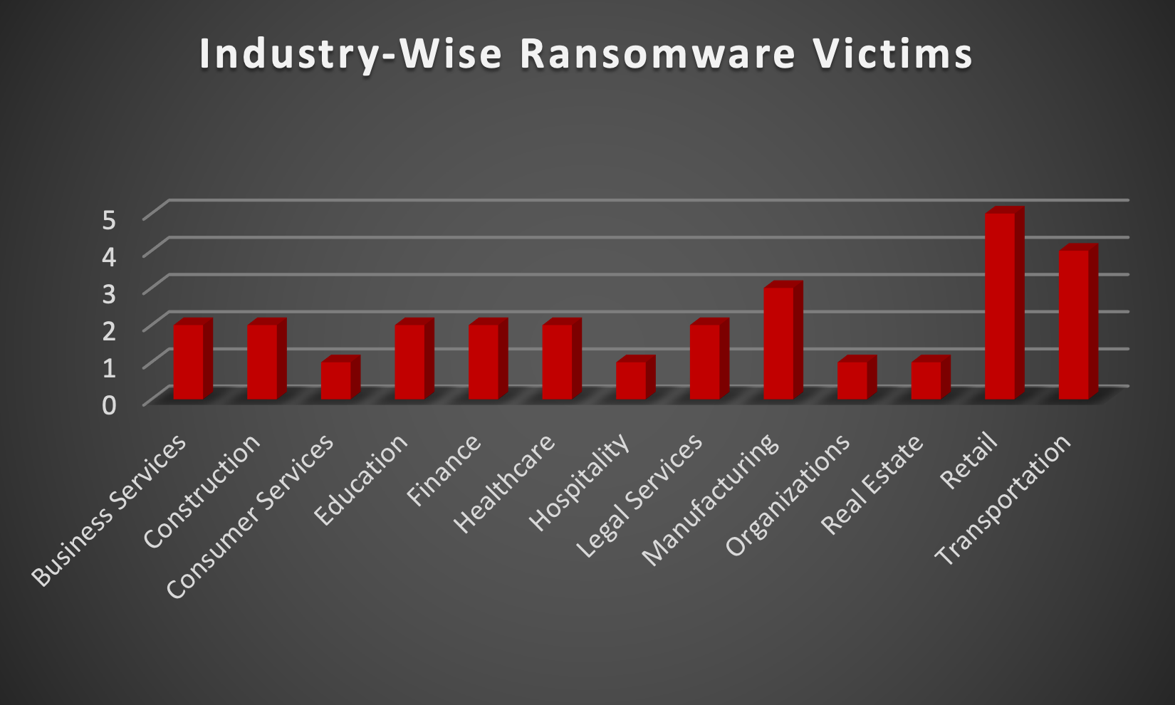 Industry-wise Ransomware Victims