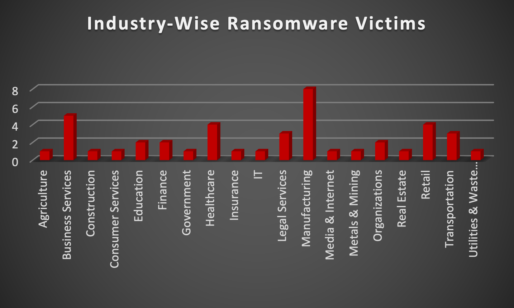 Industry-wise Ransomware Victims