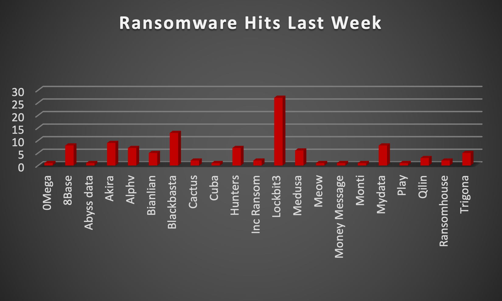 Ransomware Hits Last Week