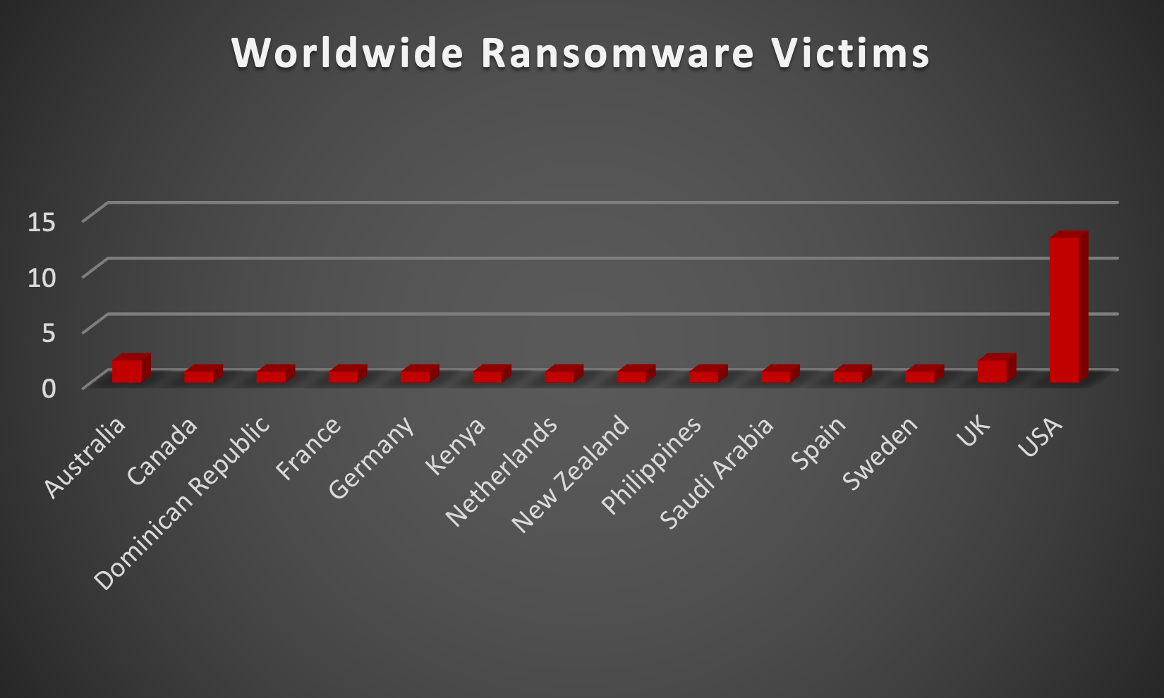 Worldwide Ransomware Victims