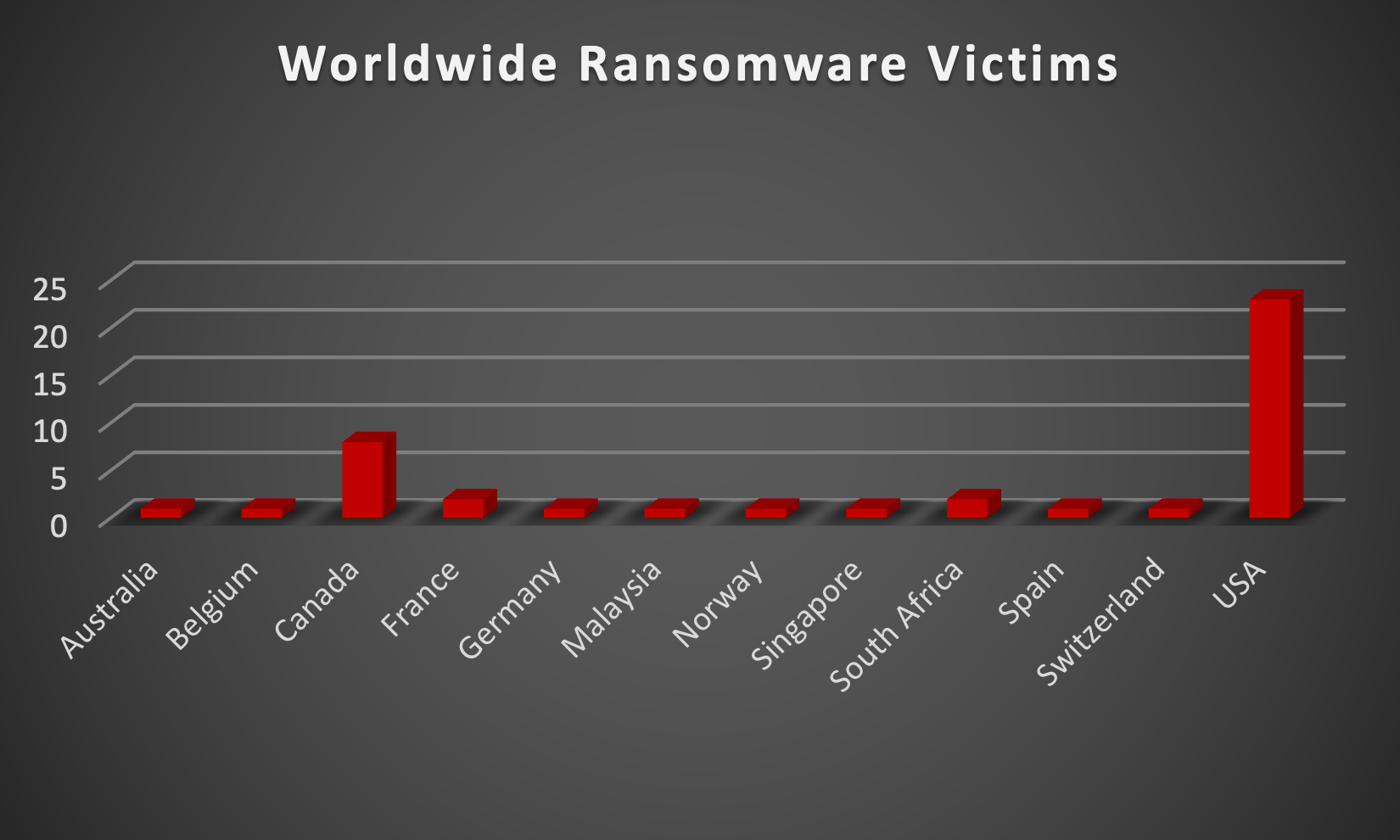 Worldwide Ransomware Victims