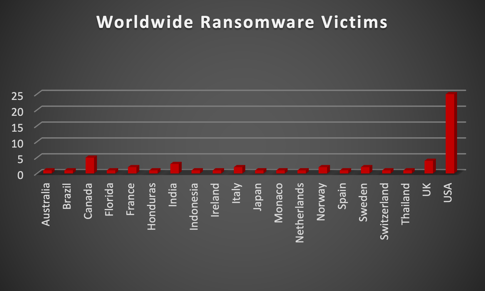 Worldwide Ransomware Victims