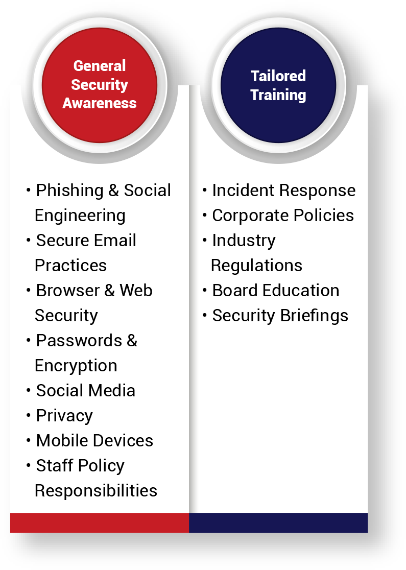 Cybersecurity Awareness Training service offerings