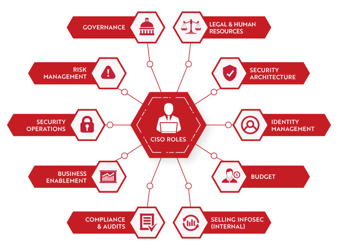 ciso roles and responsibilities nist