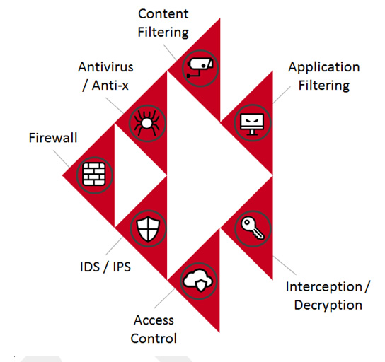 Crystal Eye Next-Generation Firewall offers integrated security controls