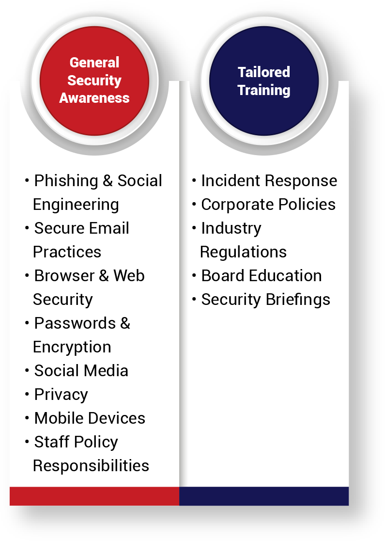 Cybersecurity Awareness Training service offerings​