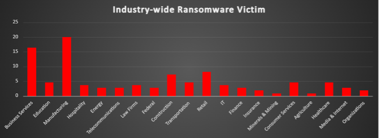 Industry Wide Ransomware Victims Chart Industry Wide Ransomware Victims