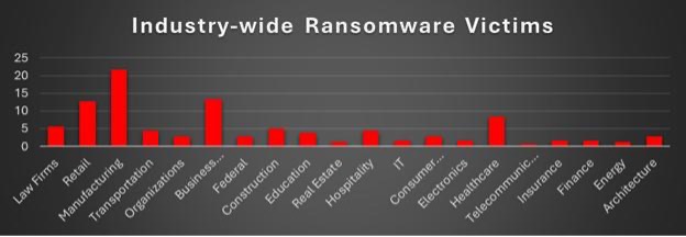 Industry Wide Ransomware Victims