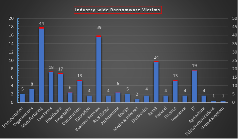 Industry Wide Ransomware Victims Chart Industry Wide Ransomware Victims
