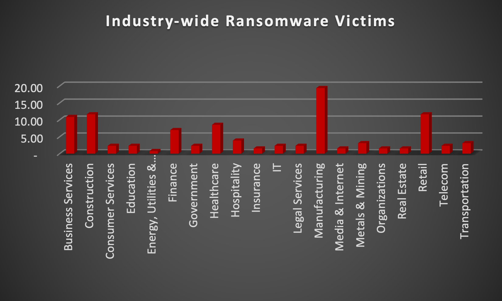 Industry Wide Ransomware Victims Chart