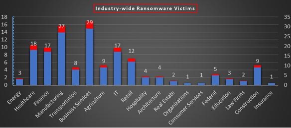 Industry Wide Ransomware Victims