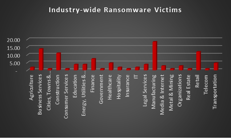 Industry Wide Ransomware Victims Chart