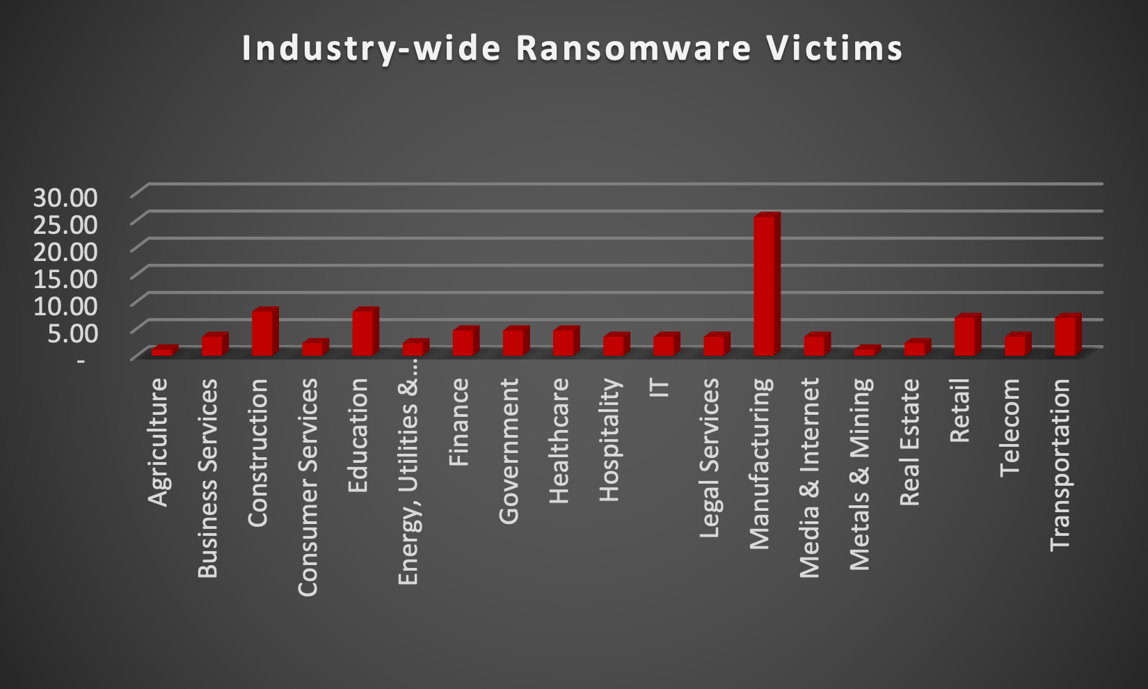 Industry Wide Ransomware Victims Chart