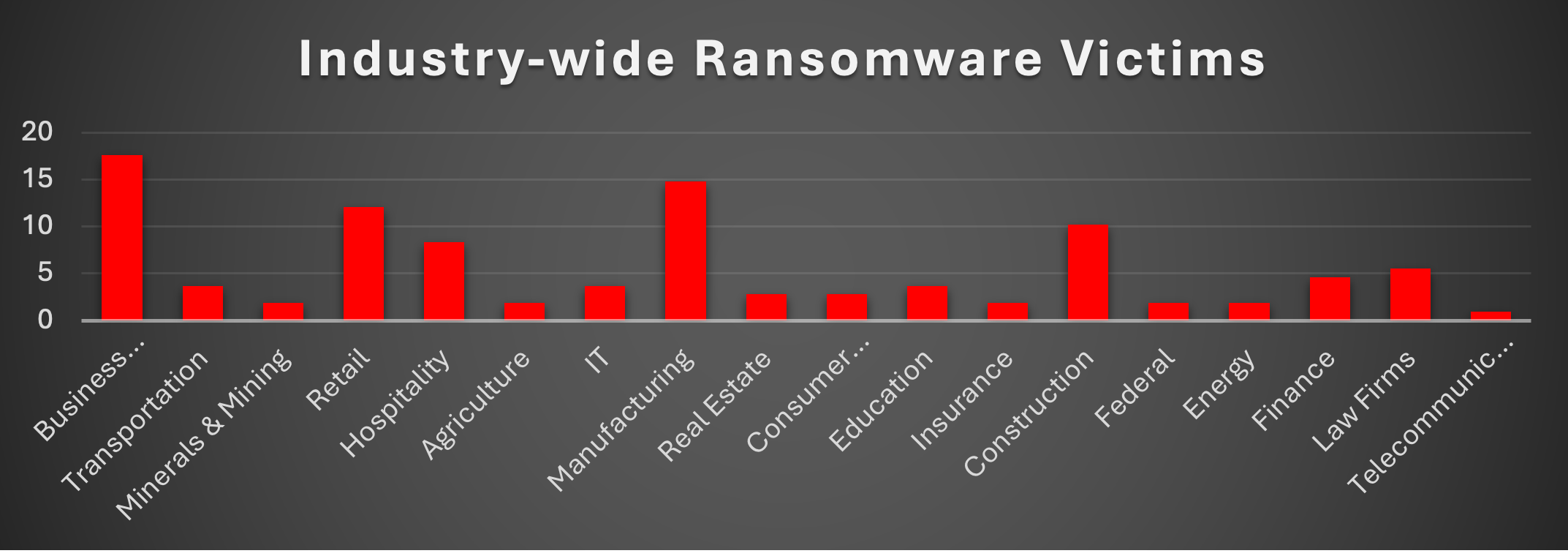 Industry Wide Ransomware Victims Chart Industry Wide Ransomware Victims