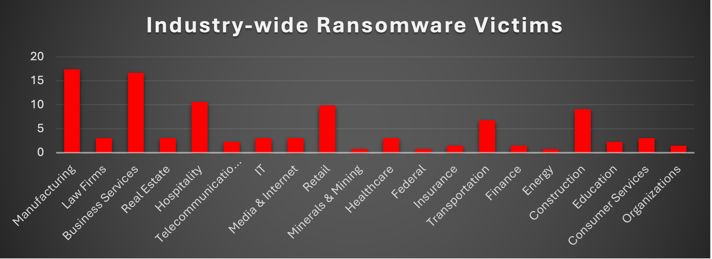 Industry Wide Ransomware Victims