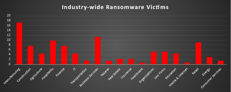 Industry Wide Ransomware Victims