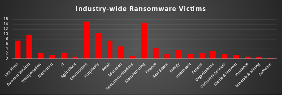 Industry Wide Ransomware Victims