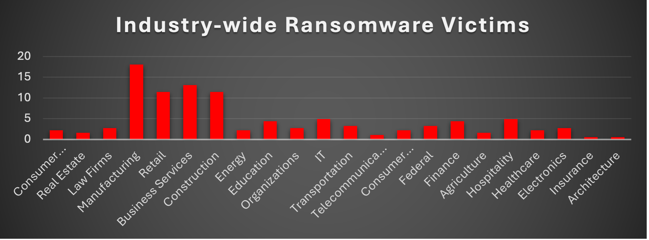 Industry Wide Ransomware Victims