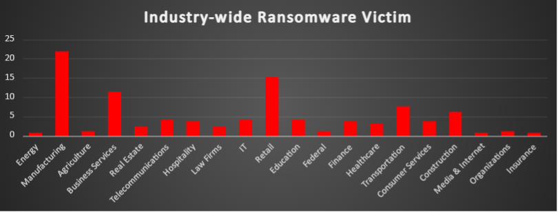 Industry Wide Ransomware Victims