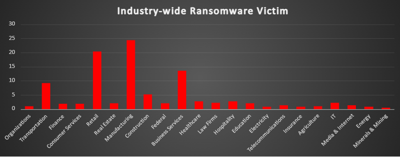 Industry Wide Ransomware Victims