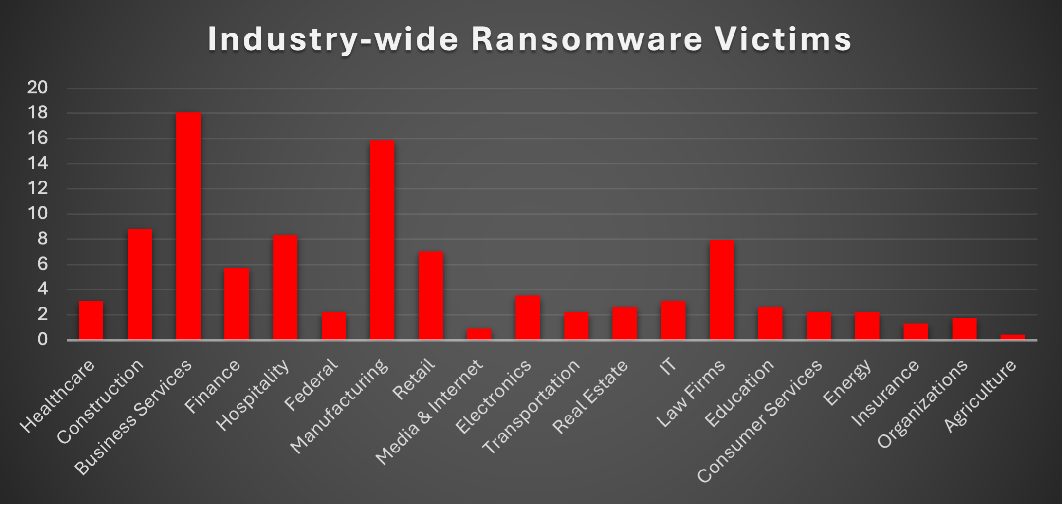 Industry Wide Ransomware Victims