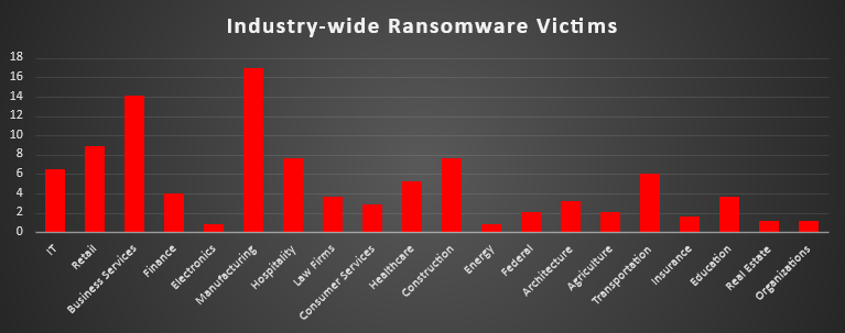 Industry Wide Ransomware Victims