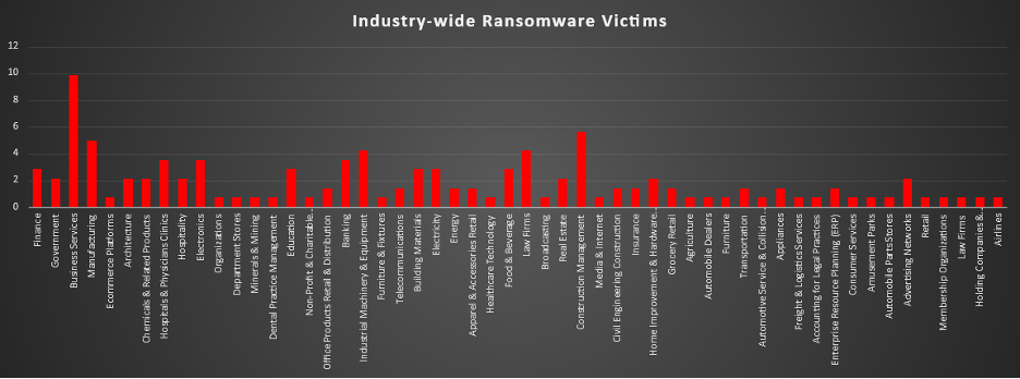 Industry Wide Ransomware Victims Chart Industry Wide Ransomware Victims