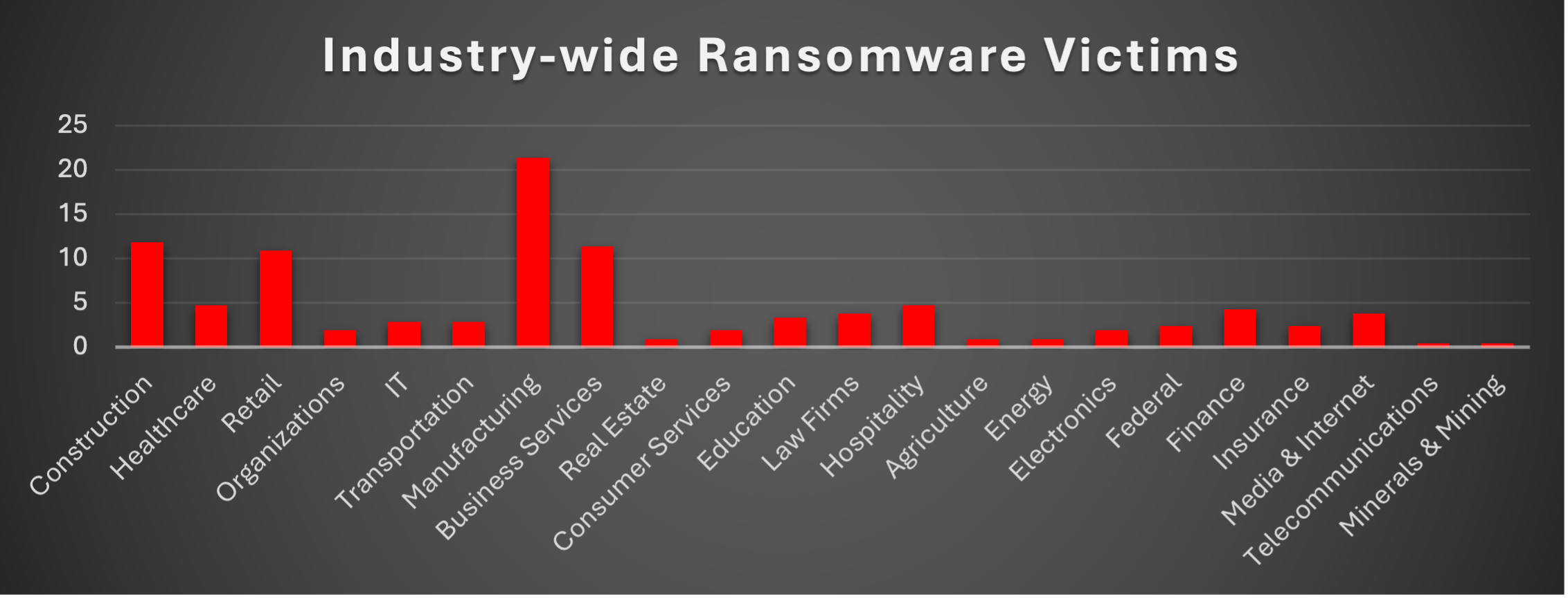Industry Wide Ransomware Victims