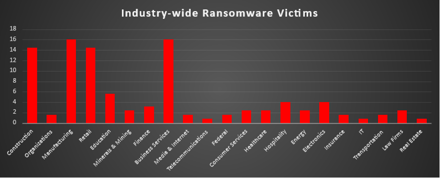Industry Wide Ransomware Victims Chart Industry Wide Ransomware Victims
