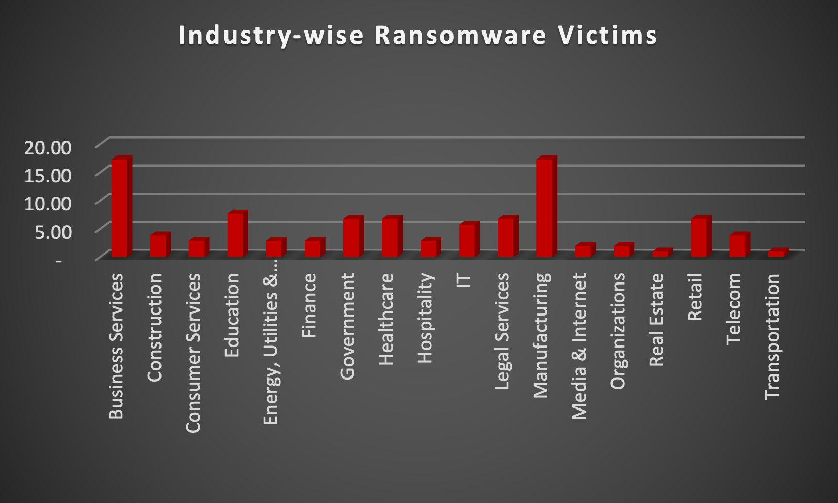 Industry Wide Ransomware Victims Chart