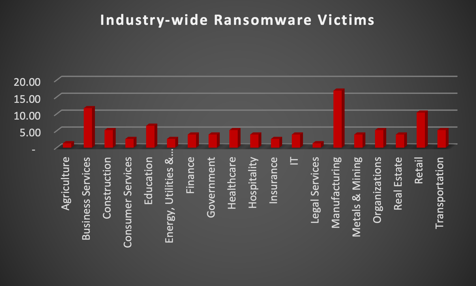 Industry Wide Ransomware Victims Chart