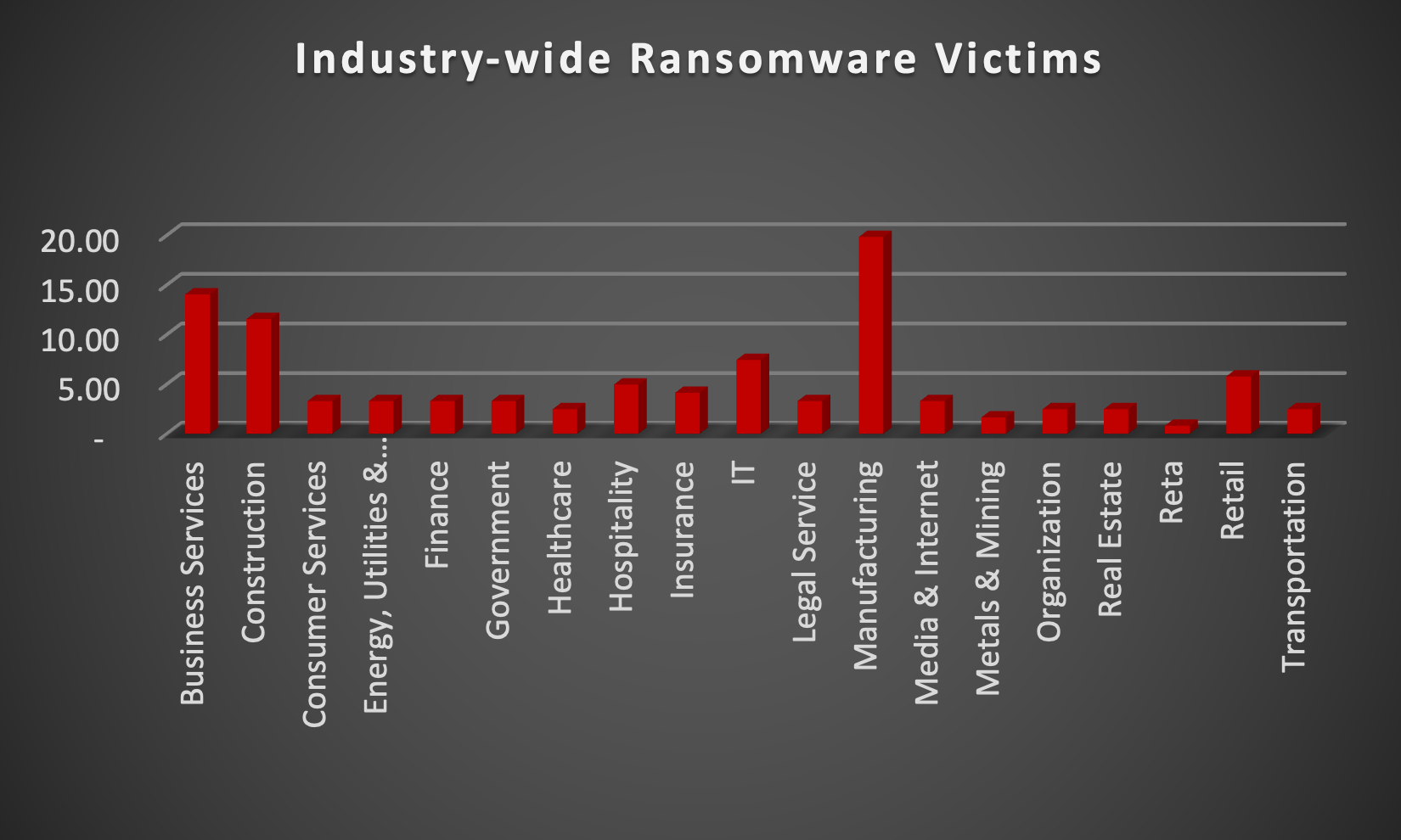 Industry Wide Ransomware Victims Chart