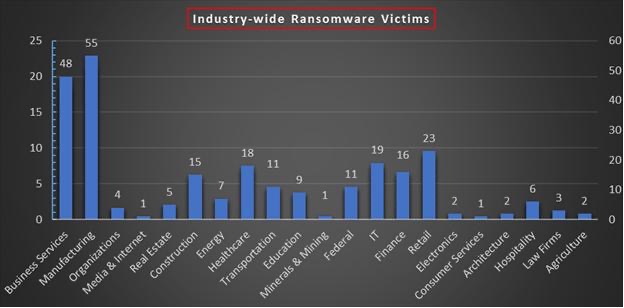Industry Wide Ransomware Victims