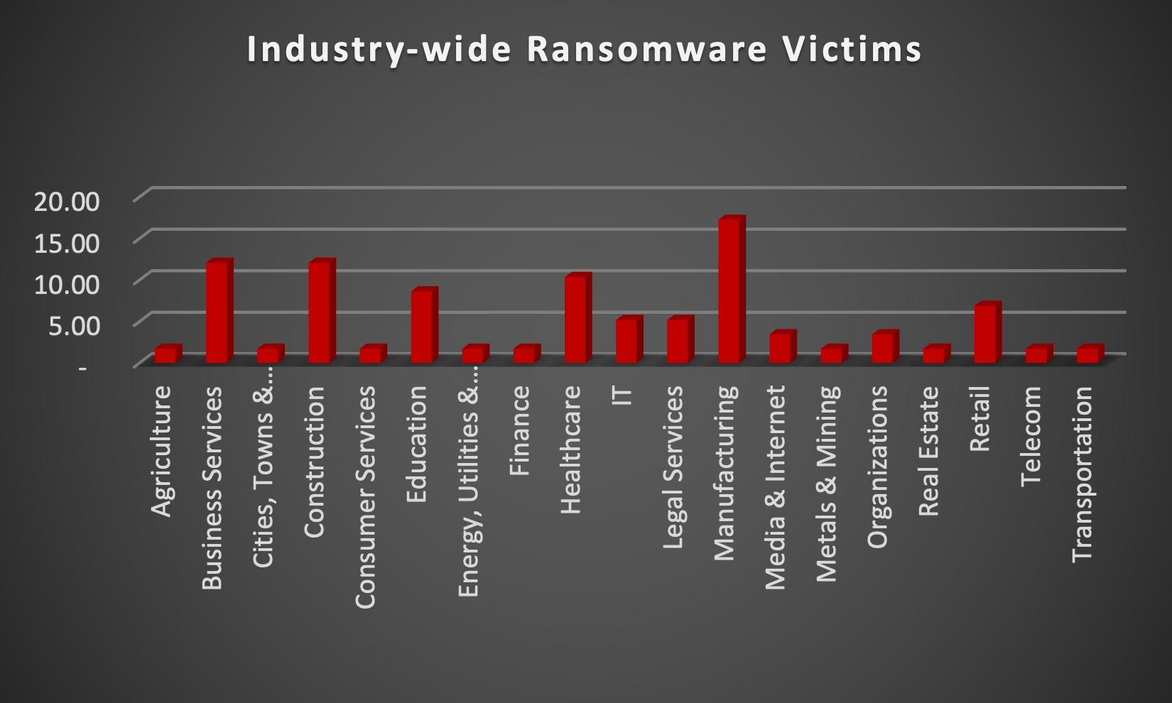 Industry Wide Ransomware Victims Chart