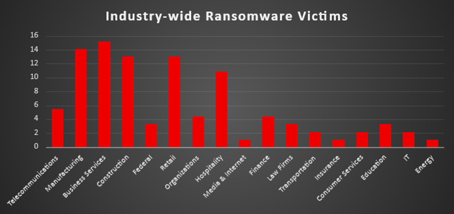Industry Wide Ransomware Victims Chart Industry Wide Ransomware Victims