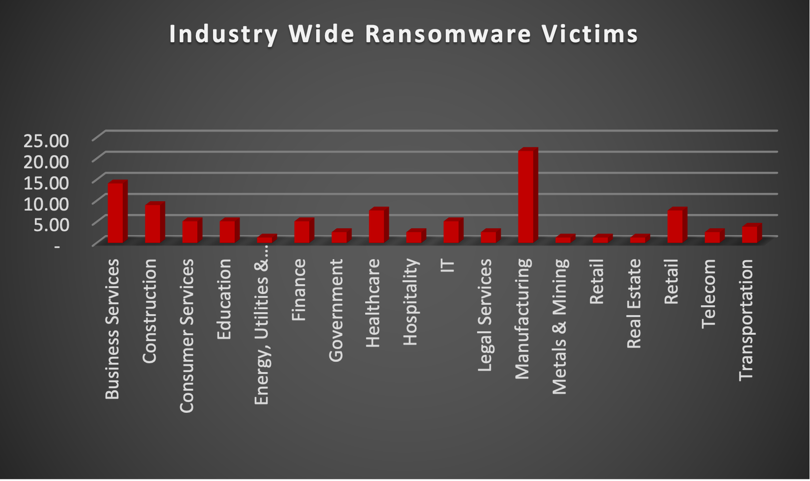 Industry Wide Ransomware Victims Chart