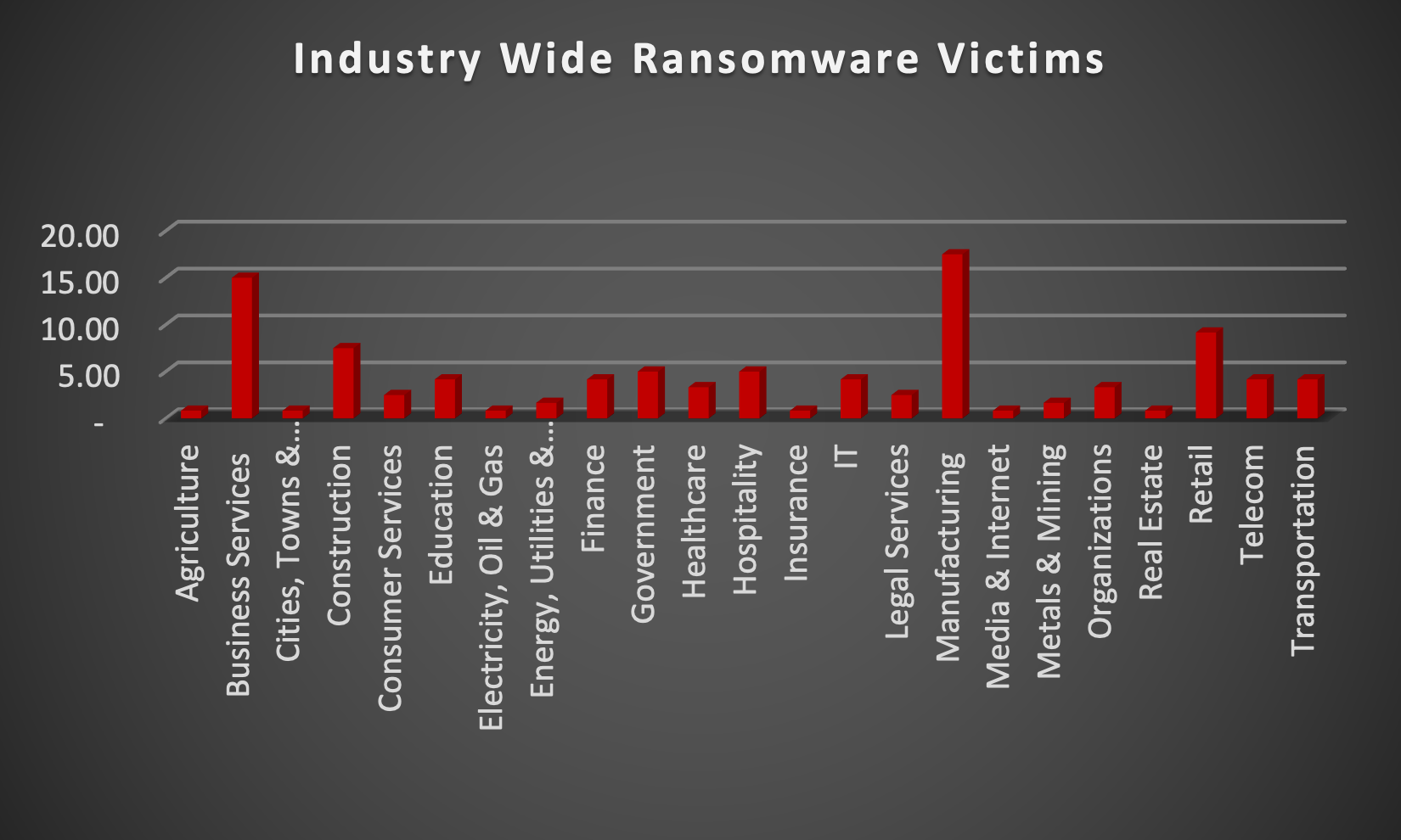 Industry Wide Ransomware Victims Chart