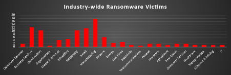 Industry Wide Ransomware Victims Chart Industry Wide Ransomware Victims