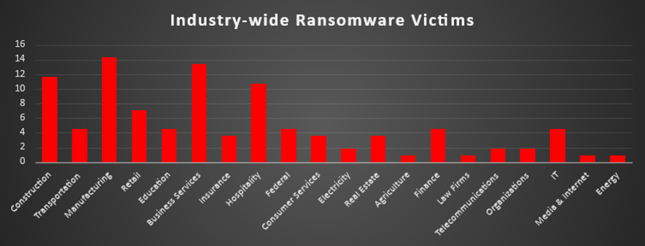 Industry Wide Ransomware Victims Chart Industry Wide Ransomware Victims