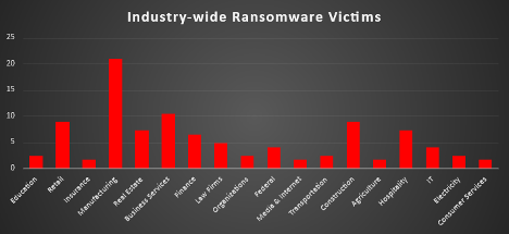 Industry Wide Ransomware Victims Chart Industry Wide Ransomware Victims