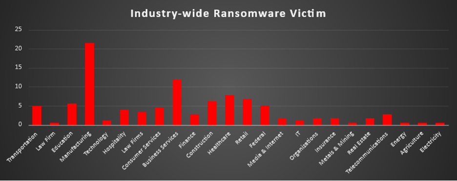 Industry Wide Ransomware Victims